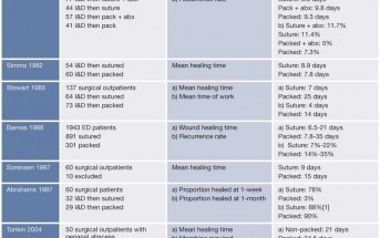 Abscesses: To Pack Or Not To Pack?