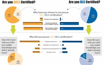 EPM Survey: ACLS Training is of Minimal Value