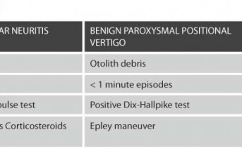 A Simplified Approach to Vertigo