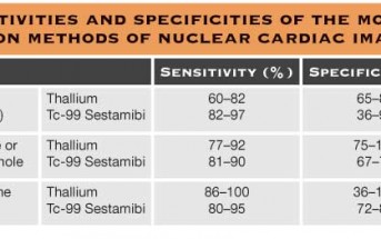 Stress Tests & Negative Troponin