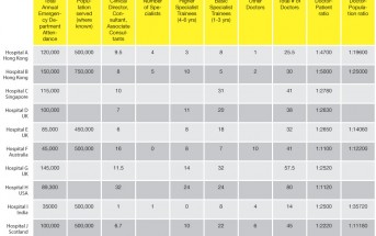 In Hong Kong, EDs Face Critical Workforce Shortages