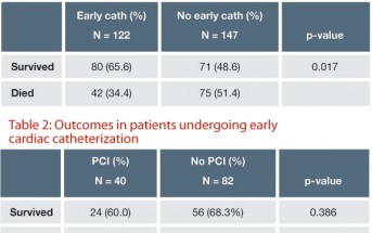 When are Post-Resus Caths Effective?