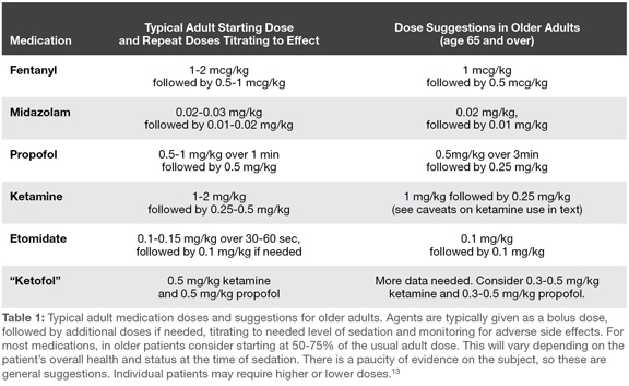 Procedural Sedation in the Elderly | Emergency Physicians Monthly